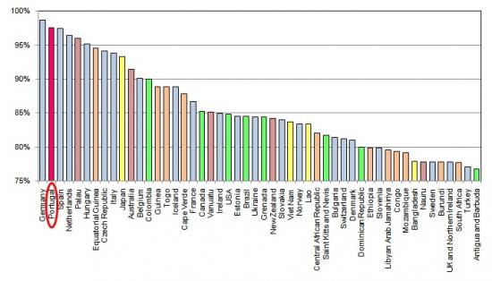 Acessibilidade Web dos Stios de Governos de Estados Membros da ONU (50 melhores), % de testes conformes com as directrizes de acessibilidade realizados nos stios nacionais e de 5 ministrios